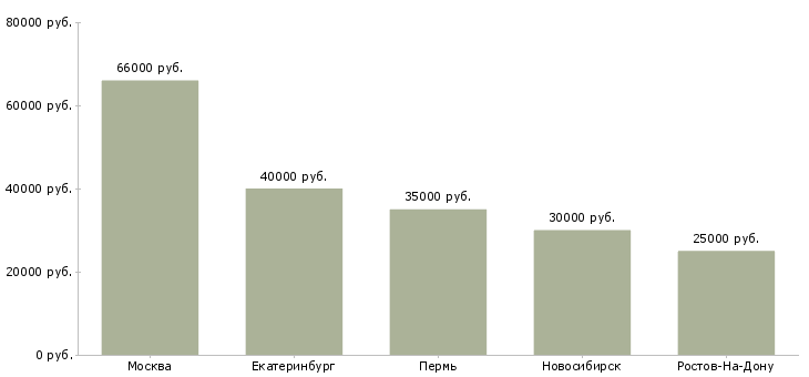 Поиск работы водитель на автомобиль hyundai solaris-Медиана зарплаты для вакансии «водитель на автомобиль hyundai solaris» в других городах