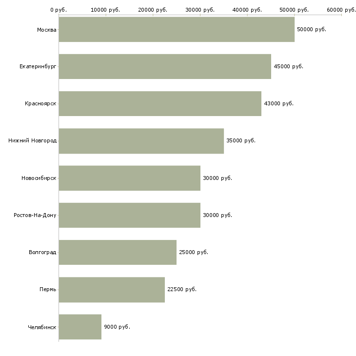 Поиск работы менеджер по бюджетным продажам-Медиана зарплаты для вакансии «менеджер по бюджетным продажам» в других городах