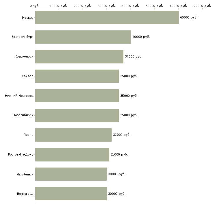 Поиск работы менеджер по развитию организации-Медиана зарплаты для вакансии «менеджер по развитию организации» в других городах