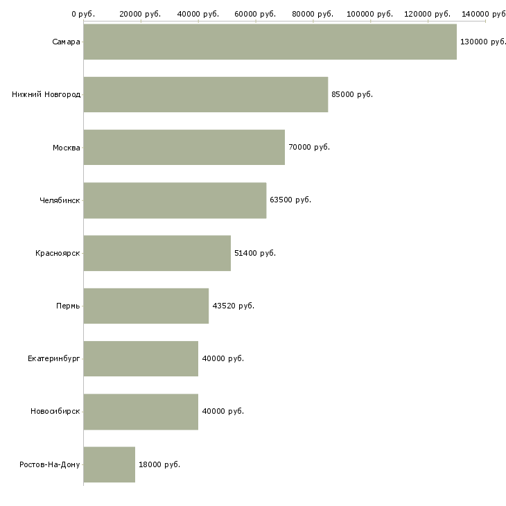 Поиск работы руководитель отдела продаж финансовых услуг-Медиана зарплаты для вакансии «руководитель отдела продаж финансовых услуг» в других городах