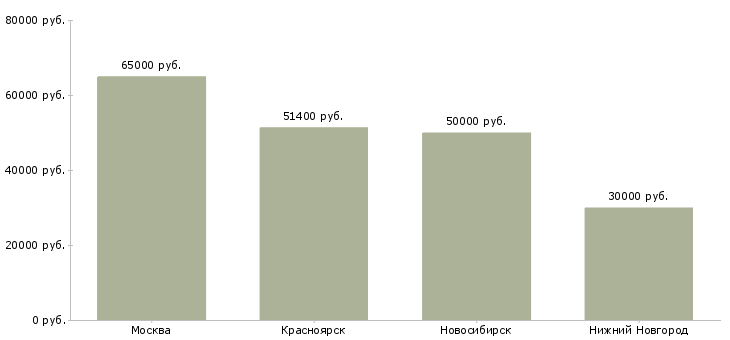 Поиск работы руководитель отдела товародвижения-Медиана зарплаты для вакансии «руководитель отдела товародвижения» в других городах