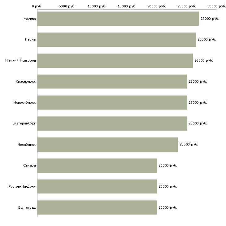Поиск работы сотрудник в домашний офис-Медиана зарплаты для вакансии «сотрудник в домашний офис» в других городах
