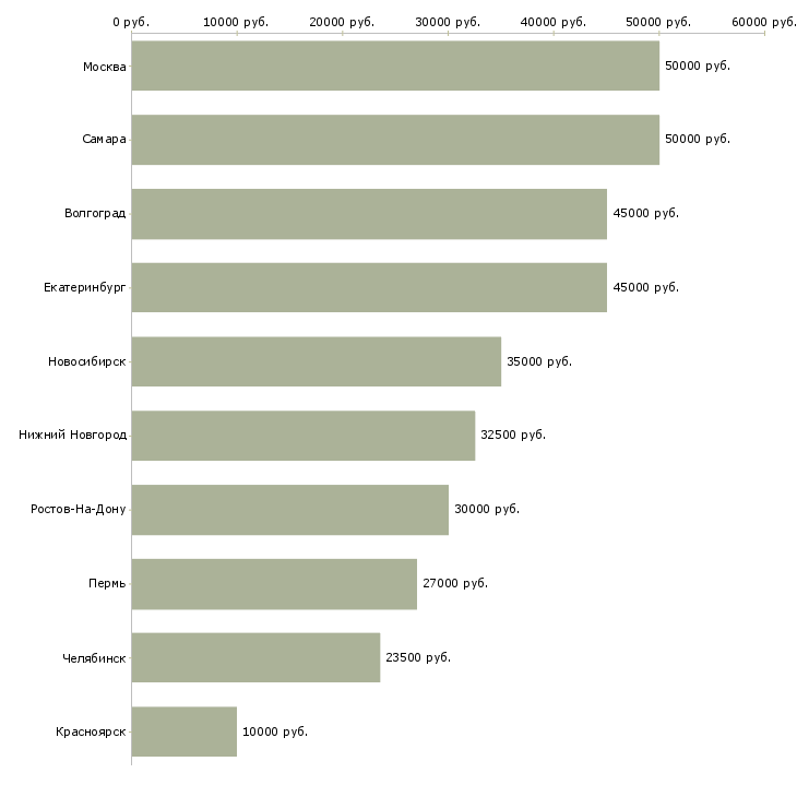 Поиск работы специалист по работе с сто-Медиана зарплаты для вакансии «специалист по работе с сто» в других городах