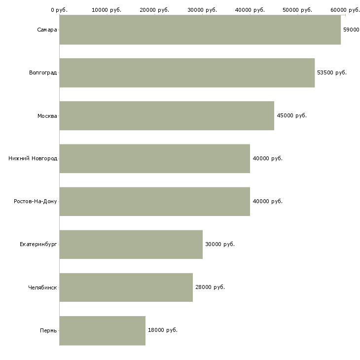 Поиск работы укладчик на склад-Медиана зарплаты для вакансии «укладчик на склад» в других городах
