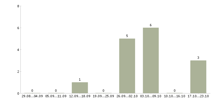 Работа специалист по работе с заказами Мордовия - Число вакансий Мордовия по специальности специалист по работе с заказами за 2 месяца