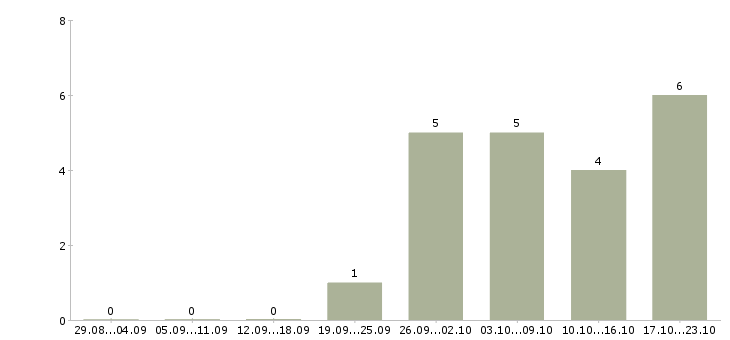 Работа представитель по развитию клиентов Набережные челны - Число вакансий Набережные челны по специальности представитель по развитию клиентов за 2 месяца