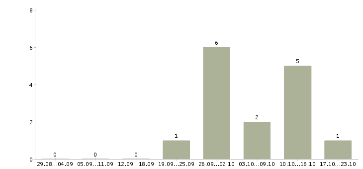 Работа ведущий бухгалтер по заработной плате Нижний новгород - Число вакансий Нижний новгород по специальности ведущий бухгалтер по заработной плате за 2 месяца