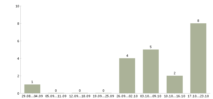 Работа менеджер оператор удаленно Нижний новгород - Число вакансий Нижний новгород по специальности менеджер оператор удаленно за 2 месяца