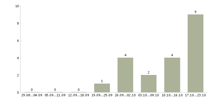 Работа менеджер по складскому учету Нижний новгород - Число вакансий Нижний новгород по специальности менеджер по складскому учету за 2 месяца