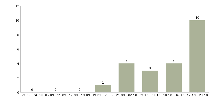 Работа менеджер складского учета Нижний новгород - Число вакансий Нижний новгород по специальности менеджер складского учета за 2 месяца