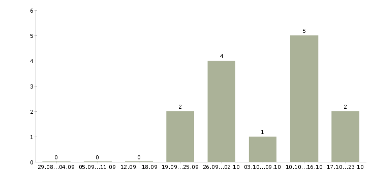 Работа старший менеджер активных продаж Нижний новгород - Число вакансий Нижний новгород по специальности старший менеджер активных продаж за 2 месяца