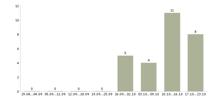 Работа карьера в крупной компании Нижний тагил - Число вакансий Нижний тагил по специальности карьера в крупной компании за 2 месяца
