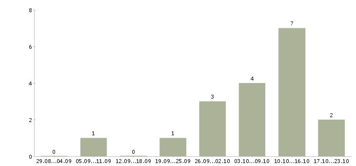 Работа менеджер по закупкам оборудования Ростов-на-дону - Число вакансий Ростов-на-дону по специальности менеджер по закупкам оборудования за 2 месяца