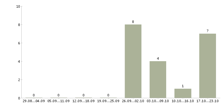 Работа укладчик на склад Санкт-петербург - Число вакансий Санкт-петербург по специальности укладчик на склад за 2 месяца