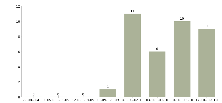 Работа бухгалтер по учету товаров Татарстан - Число вакансий Татарстан по специальности бухгалтер по учету товаров за 2 месяца
