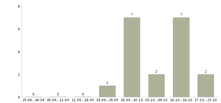 Работа кассир торговой сети Удмуртия - Число вакансий Удмуртия по специальности кассир торговой сети за 2 месяца