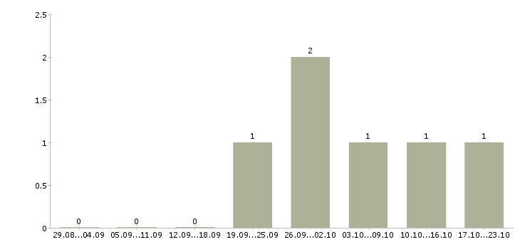 Работа менеджер по сопровождению корпоративных клиентов в Архангельске - Число вакансий в Архангельске по специальности менеджер по сопровождению корпоративных клиентов за 2 месяца