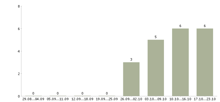 Работа требуется секретарь руководителя в Астрахани - Число вакансий в Астрахани по специальности требуется секретарь руководителя за 2 месяца