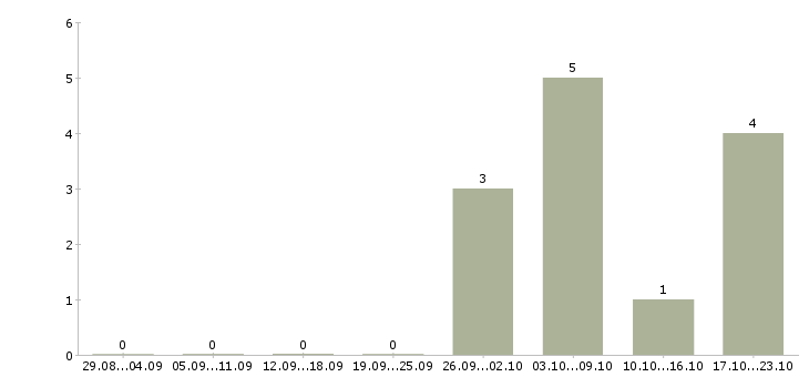 Работа кассир в торговую сеть в Балашихе - Число вакансий в Балашихе по специальности кассир в торговую сеть за 2 месяца