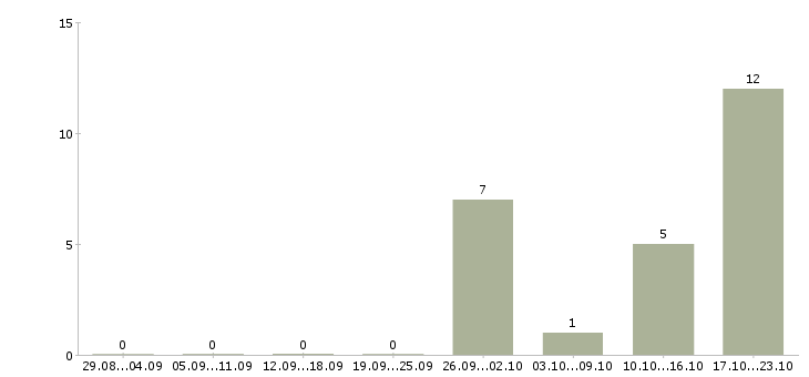 Работа продавец по гибкому графику работы в Барнауле - Число вакансий в Барнауле по специальности продавец по гибкому графику работы за 2 месяца