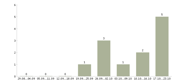 Работа менеджер по развитию клиентов в Бийске - Число вакансий в Бийске по специальности менеджер по развитию клиентов за 2 месяца