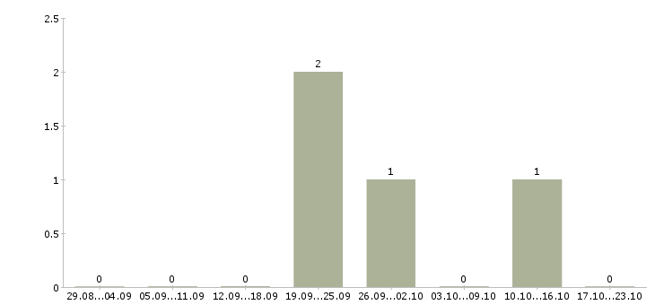 Работа сотрудник отдела продаж недвижимости в Владивостоке - Число вакансий в Владивостоке по специальности сотрудник отдела продаж недвижимости за 2 месяца