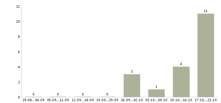 Работа с документами гибкий график в Владимире - Число вакансий в Владимире по специальности с документами гибкий график за 2 месяца