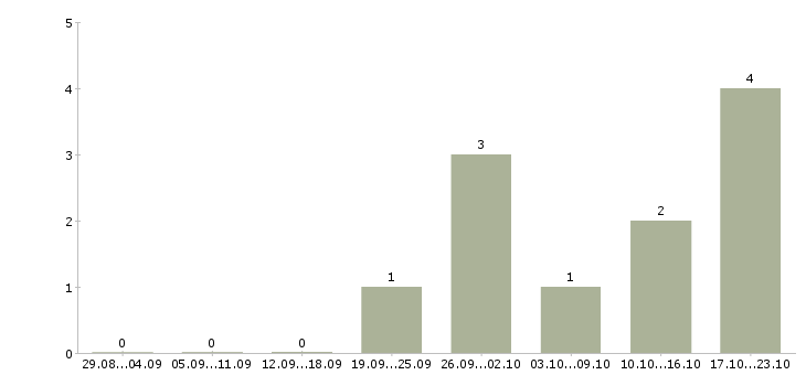 Работа менеджер по качеству офис в Вологде - Число вакансий в Вологде по специальности менеджер по качеству офис за 2 месяца