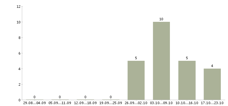 Работа менеджер сервисного обслуживания в Екатеринбурге - Число вакансий в Екатеринбурге по специальности менеджер сервисного обслуживания за 2 месяца