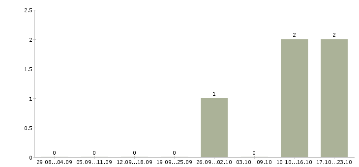 Работа сотрудник в магазин детских товаров в Иваново - Число вакансий в Иваново по специальности сотрудник в магазин детских товаров за 2 месяца