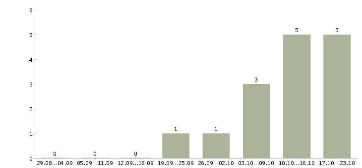 Работа специалист по развитию рынка в Иваново - Число вакансий в Иваново по специальности специалист по развитию рынка за 2 месяца