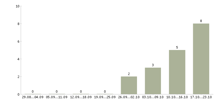Работа руководитель направления по развитию бизнеса в Иркутске - Число вакансий в Иркутске по специальности руководитель направления по развитию бизнеса за 2 месяца