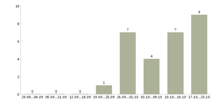 Работа руководитель направления по развитию бизнеса в Казани - Число вакансий в Казани по специальности руководитель направления по развитию бизнеса за 2 месяца