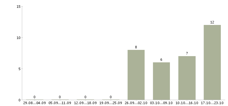 Работа продавец в новый магазин в Кирове - Число вакансий в Кирове по специальности продавец в новый магазин за 2 месяца