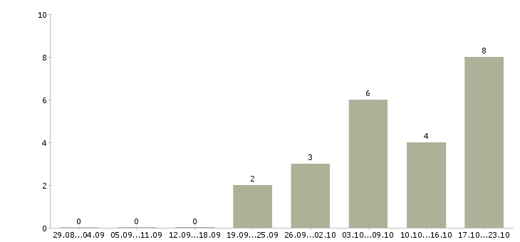 Работа менеджер по развитию организации в Костроме - Число вакансий в Костроме по специальности менеджер по развитию организации за 2 месяца
