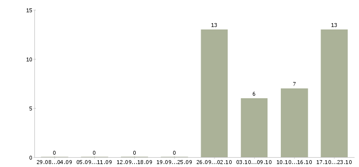 Работа менеджер отдела подбора персонала в Краснодаре - Число вакансий в Краснодаре по специальности менеджер отдела подбора персонала за 2 месяца
