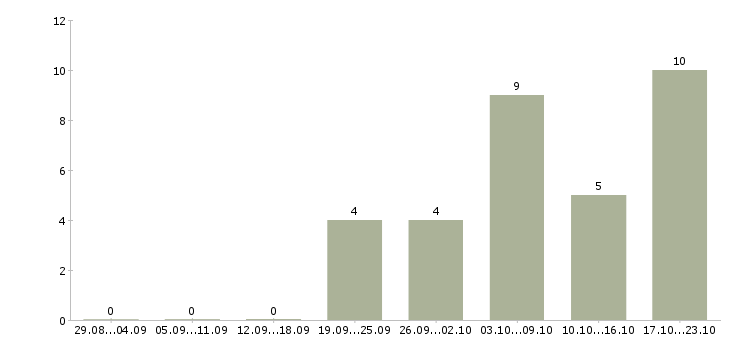 Работа работник зала на выкладку товара в Краснодаре - Число вакансий в Краснодаре по специальности работник зала на выкладку товара за 2 месяца