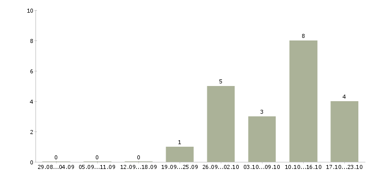 Работа менеджер отдела питания в Красноярске - Число вакансий в Красноярске по специальности менеджер отдела питания за 2 месяца