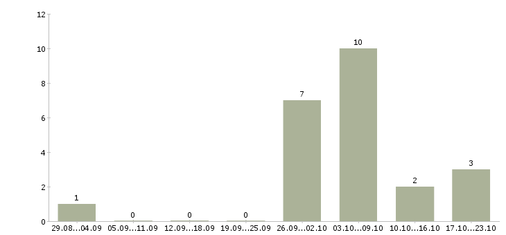 Работа упаковщик с проживанием в Кургане - Число вакансий в Кургане по специальности упаковщик с проживанием за 2 месяца