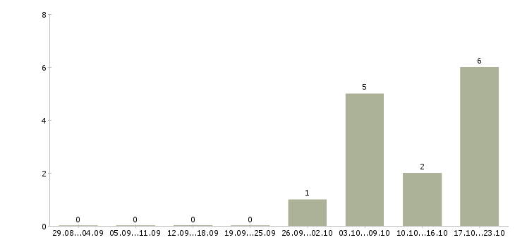 Работа водитель на аренду хендай солярис в Москве - Число вакансий в Москве по специальности водитель на аренду хендай солярис за 2 месяца