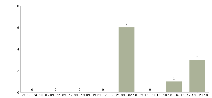 Работа представитель по развитию клиентов в Мурманске - Число вакансий в Мурманске по специальности представитель по развитию клиентов за 2 месяца