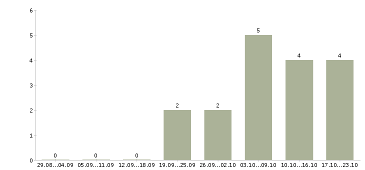 Работа менеджер по оформлению заказов в Новороссийске - Число вакансий в Новороссийске по специальности менеджер по оформлению заказов за 2 месяца
