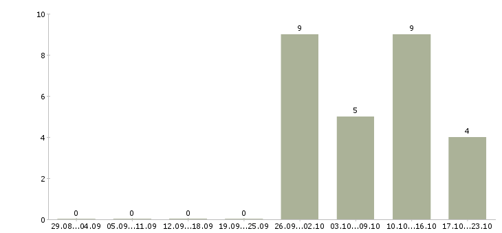 Работа инженер по конструкторской документации в Новосибирске - Число вакансий в Новосибирске по специальности инженер по конструкторской документации за 2 месяца