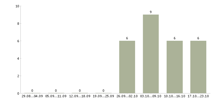 Работа руководитель направления рекламы в Новосибирске - Число вакансий в Новосибирске по специальности руководитель направления рекламы за 2 месяца