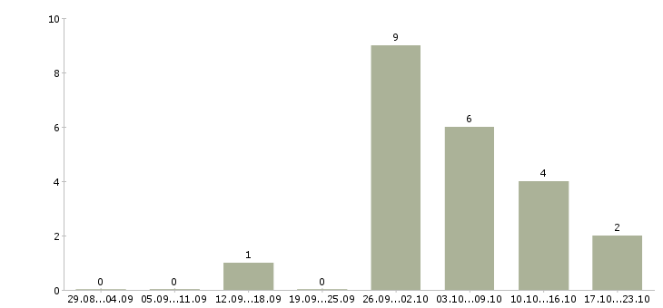 Работа упаковщик на объект в Пензе - Число вакансий в Пензе по специальности упаковщик на объект за 2 месяца