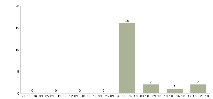 Работа подработка на дому официально в Подольске - Число вакансий в Подольске по специальности подработка на дому официально за 2 месяца