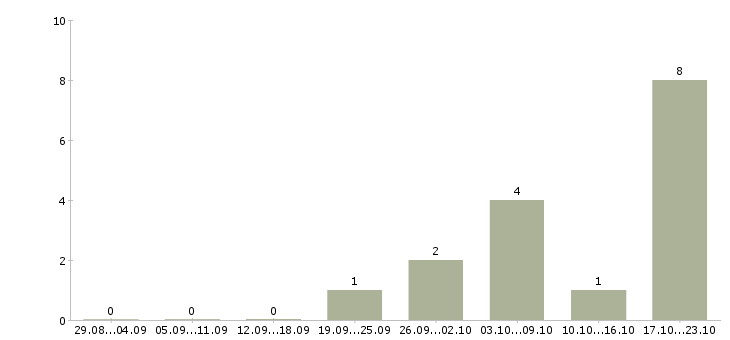 Работа представитель по развитию клиентов в Подольске - Число вакансий в Подольске по специальности представитель по развитию клиентов за 2 месяца