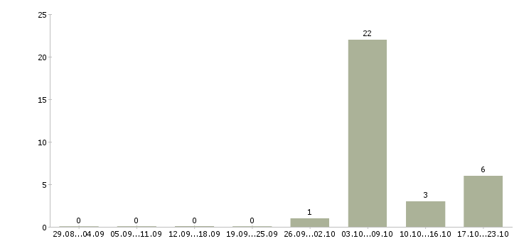 Работа упаковщик на объект в Пскове - Число вакансий в Пскове по специальности упаковщик на объект за 2 месяца