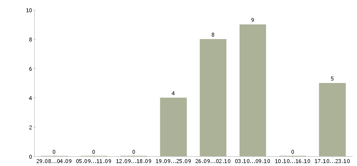 Работа сотрудник в магазин детских товаров в Рязани - Число вакансий в Рязани по специальности сотрудник в магазин детских товаров за 2 месяца