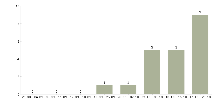 Работа консультант по услугам связи в Самаре - Число вакансий в Самаре по специальности консультант по услугам связи за 2 месяца
